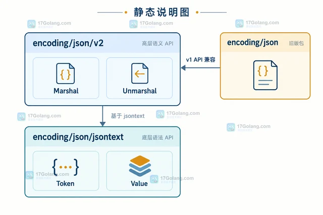 Go 1.27 encoding/json/v2 正式进入标准库