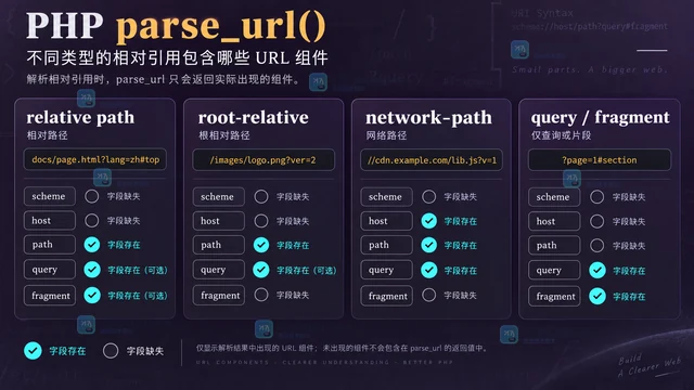 PHP parse_url 解析相对地址时哪些字段可能缺失