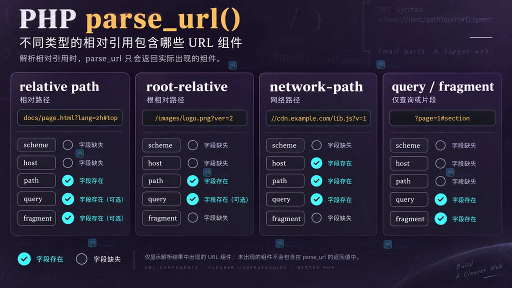 PHP parse_url 解析四类相对地址时的字段存在矩阵说明图