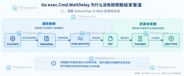 Go exec.Cmd.WaitDelay 为什么没有按预期结束管道