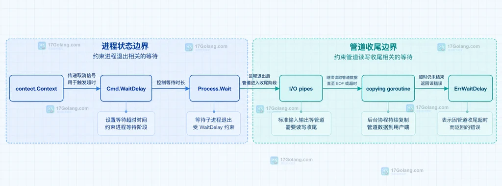 WaitDelay 与进程和管道收尾边界的静态结构框图
