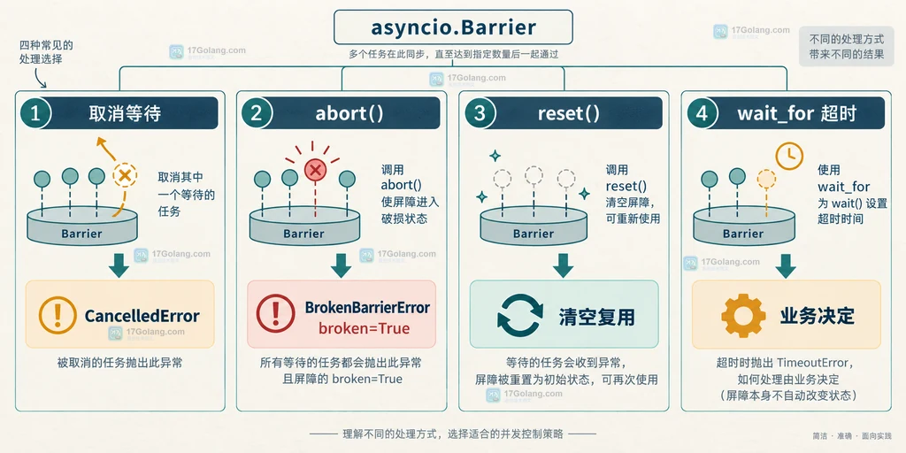Python asyncio Barrier 取消等待、abort、reset 和超时四种处理边界对比图