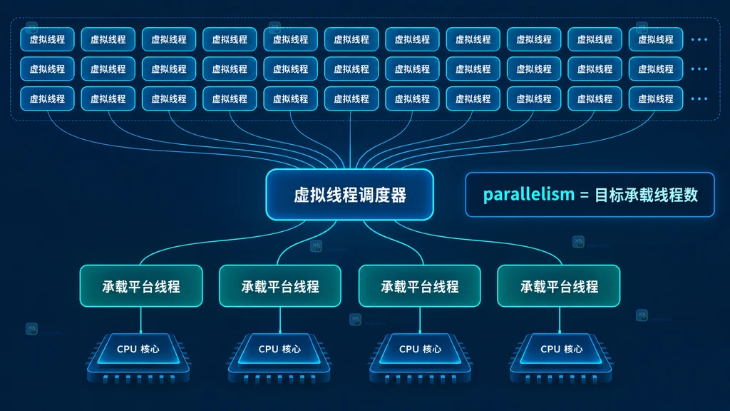 Java 虚拟线程到承载平台线程的 M:N 调度关系示意图