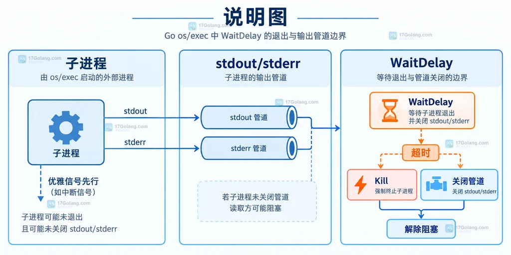 Go CommandContext、Cancel 和 WaitDelay 的静态关系说明图