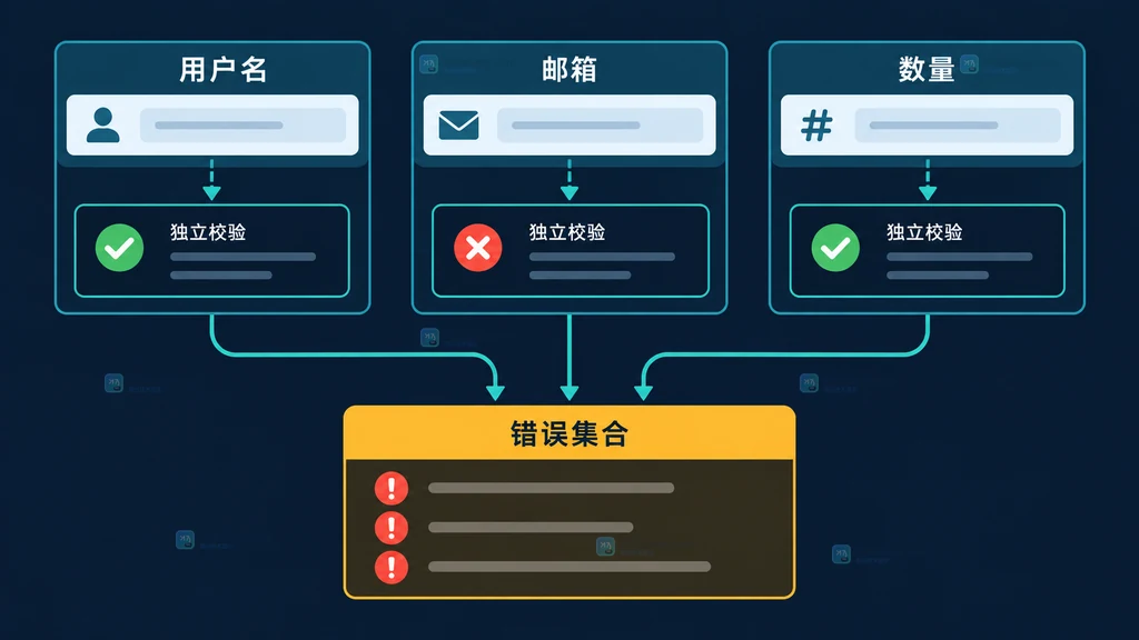 多个字段校验结果汇入统一错误集合的说明图