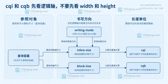 CSS cqi 和 cqb 单位分别跟随哪个容器轴
