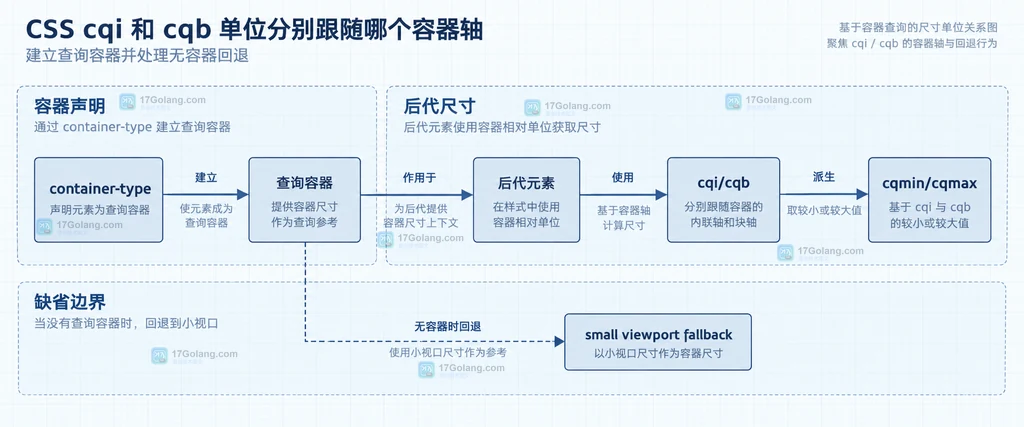 CSS 查询容器中 inline-size、block-size、cqi、cqb 与 writing-mode 的逻辑轴关系说明图