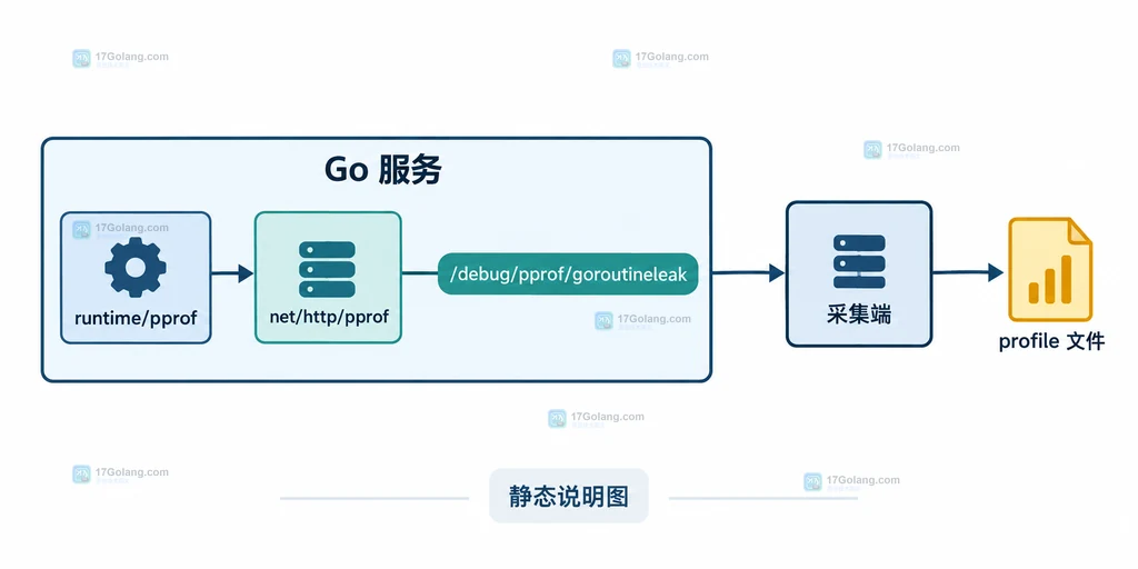 goroutineleak profile 将 channel 和 sync 原语与网络文件 IO等检测边界分开的静态结构图