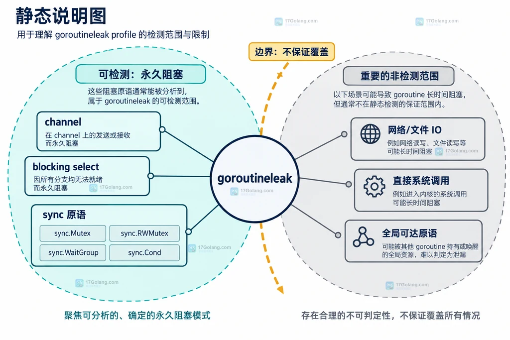 Go 服务通过 net/http/pprof 暴露 goroutineleak profile 并由采集端保存文件的静态关系图