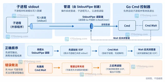 Go StdoutPipe 为什么必须在 Wait 前读完