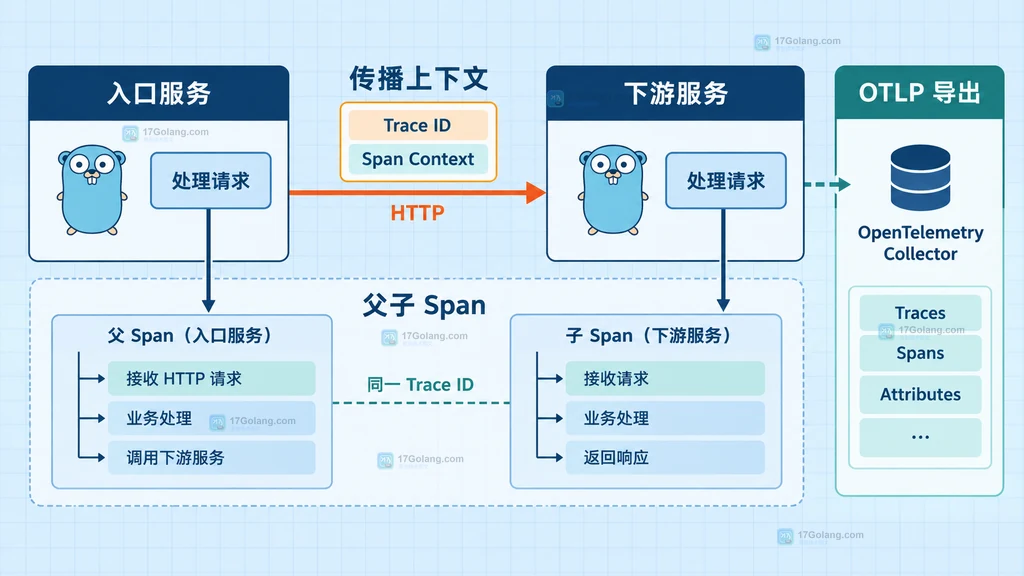 两个 Go 服务通过 Trace 上下文连接并向 OTLP 导出端发送 span 的结构说明图