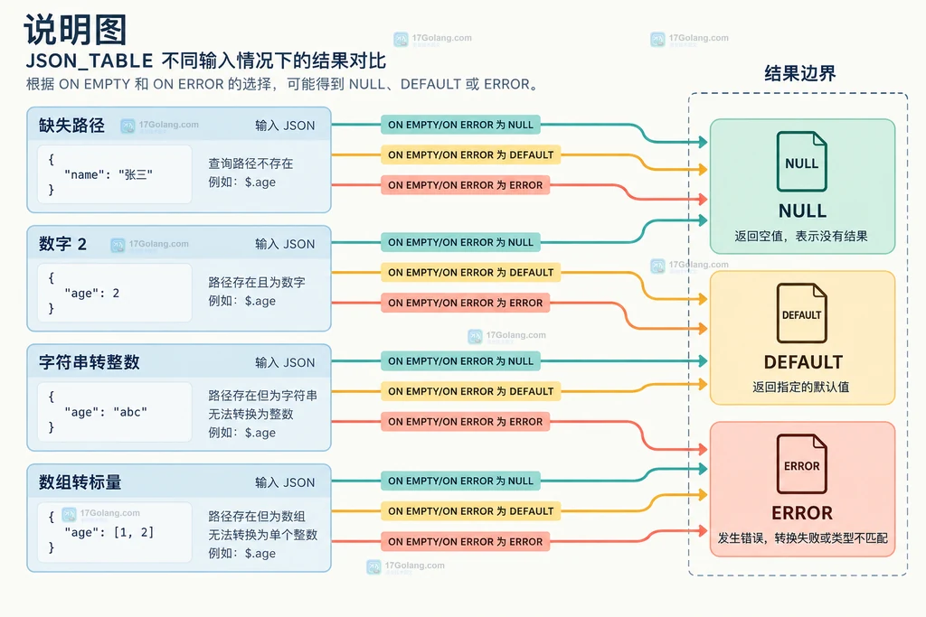 MySQL JSON_TABLE 缺失路径、可转换值和转换失败对应 NULL DEFAULT ERROR 的结果边界图
