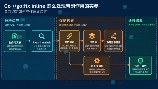 Go //go:fix inline 怎么处理带副作用的实参
