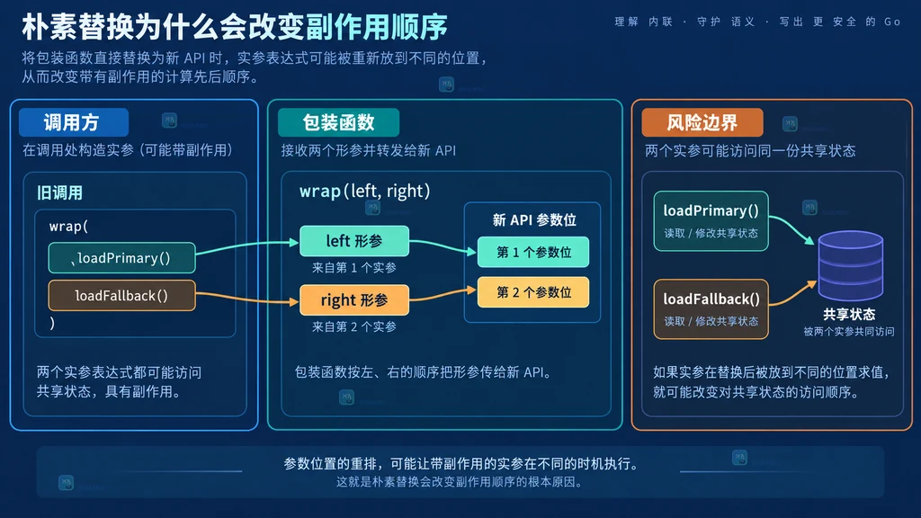 Go 源码级内联中副作用实参与参数位置的风险关系图