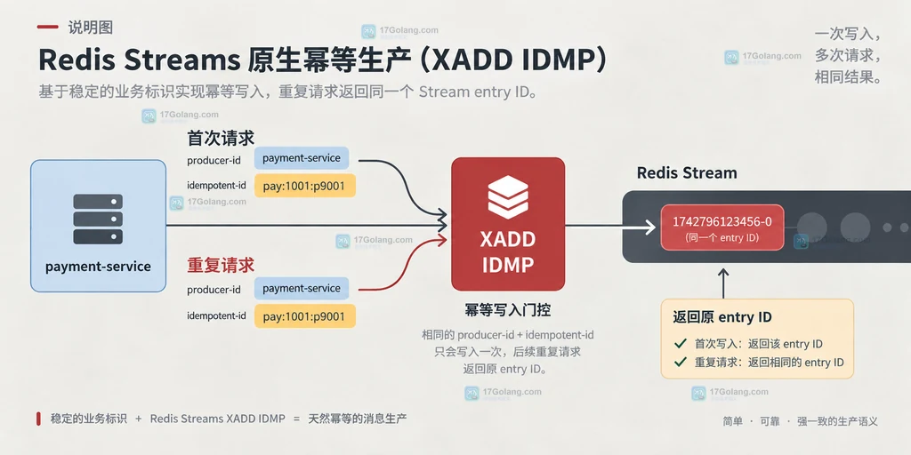 Redis Streams XADD IDMP 生产者标识与业务幂等号的关系说明图