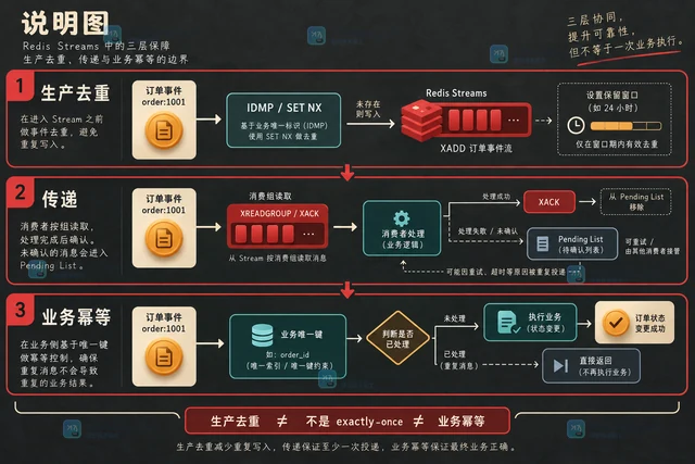 Redis Streams 怎么配置幂等消息生产
