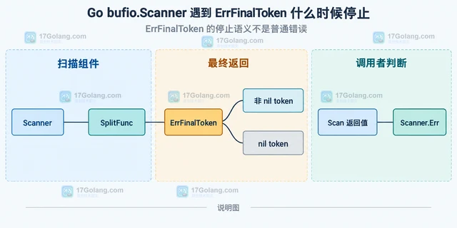 Go bufio.Scanner 遇到 ErrFinalToken 什么时候停止