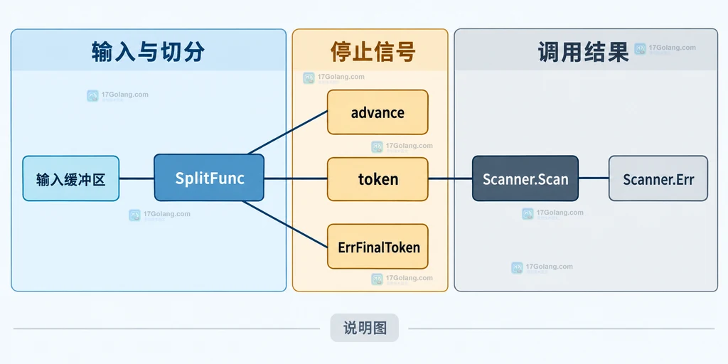 Go bufio Scanner 输入缓冲区、SplitFunc、token、ErrFinalToken、Scan 与 Err 的判断关系图