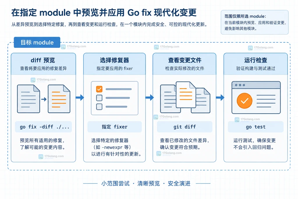 go fix 差异预览、指定 fixer、git diff 与测试检查的结构说明图