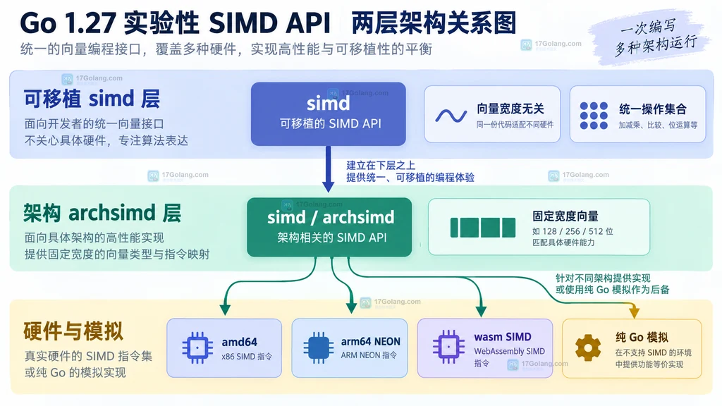 Go 1.27 simd 与 simd archsimd 两层 API 的职责关系图