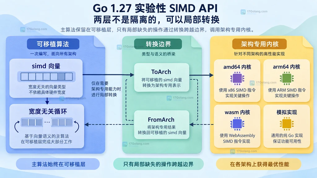 Go 1.27 可移植 SIMD 与架构专用内核的转换边界图