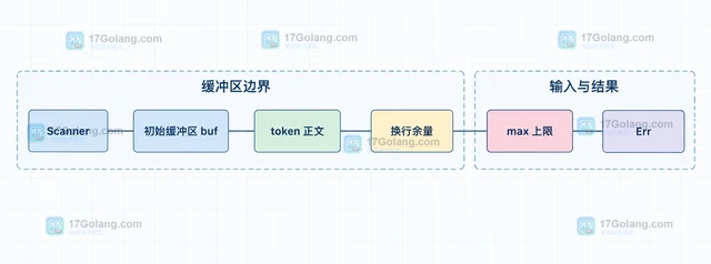 Go Scanner.Buffer 怎么设置最大 token 而不浪费大块内存