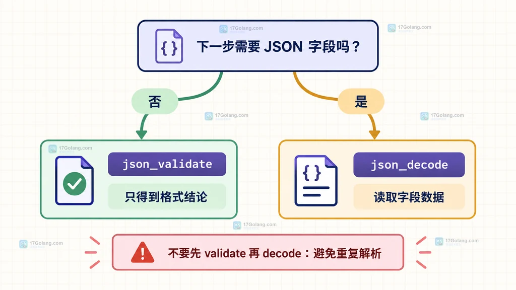 PHP json_validate 与 json_decode 按只校验或需要读取字段进行选择的决策结构图