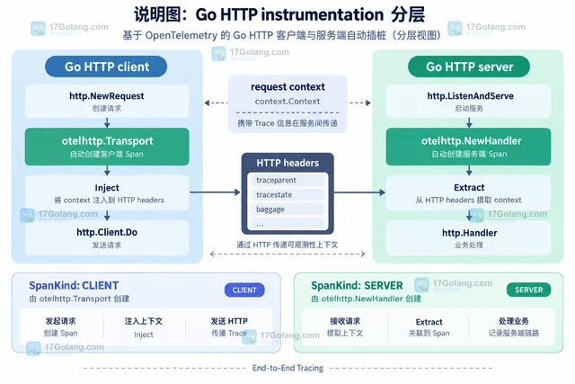 OpenTelemetry Go 怎么配对 HTTP 客户端与服务端 Span