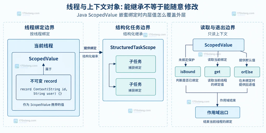 Java ScopedValue 作用域出口、线程边界和不可变上下文的静态关系说明图