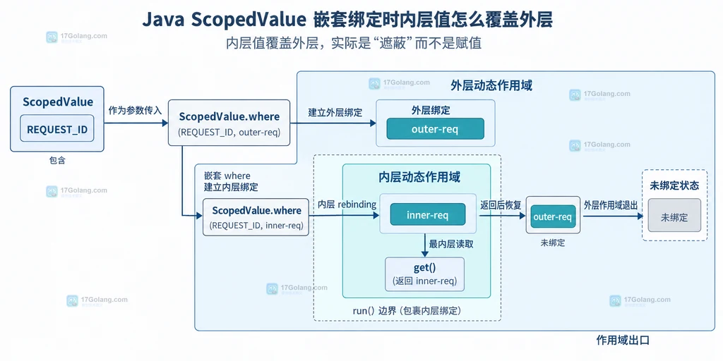Java ScopedValue 外层绑定、内层 rebinding 与恢复关系的静态结构说明图
