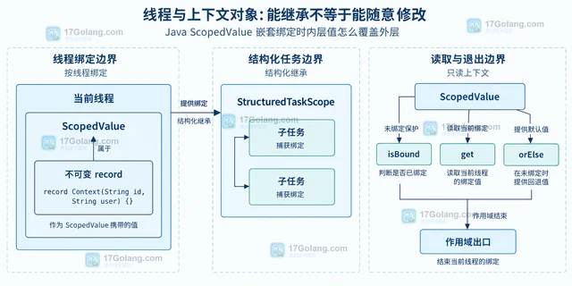 Java ScopedValue 嵌套绑定时内层值怎么覆盖外层