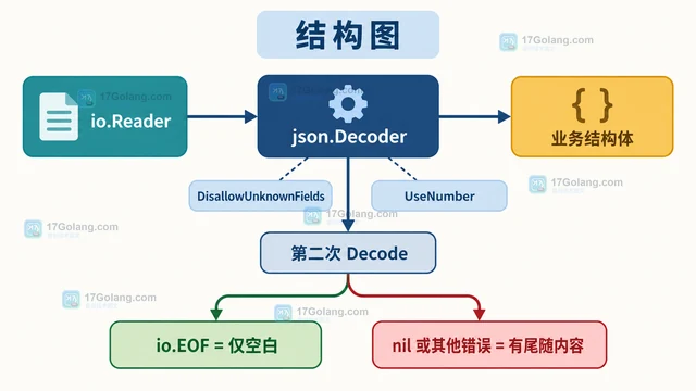 Go json.Decoder Decode 成功后为什么还要检查尾随内容