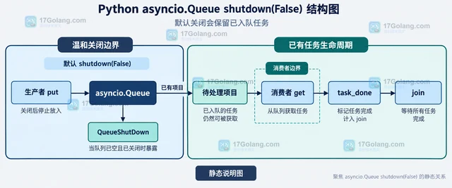 Python asyncio.Queue shutdown 后等待者会收到什么