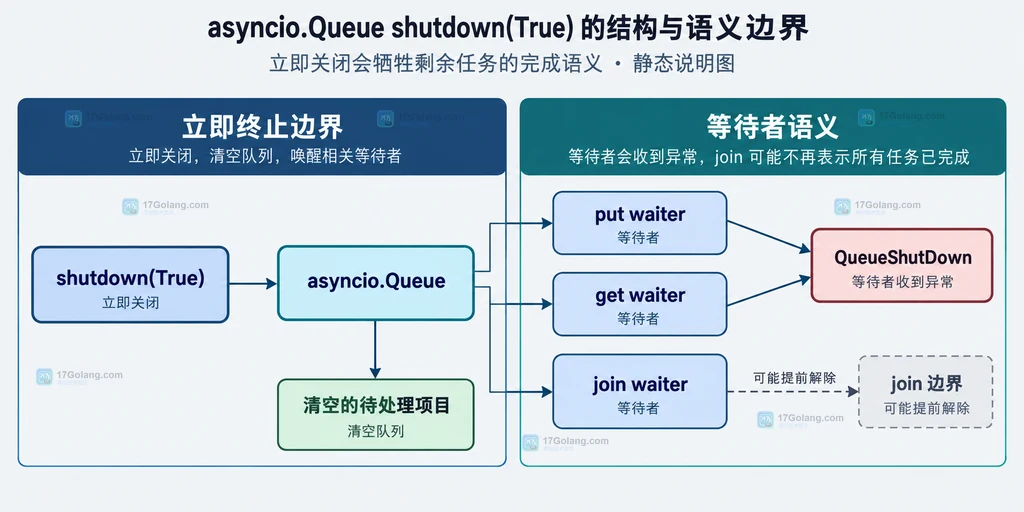 Python asyncio.Queue 立即关闭时清空队列并分别唤醒 put、get、join 等待关系的结构说明图
