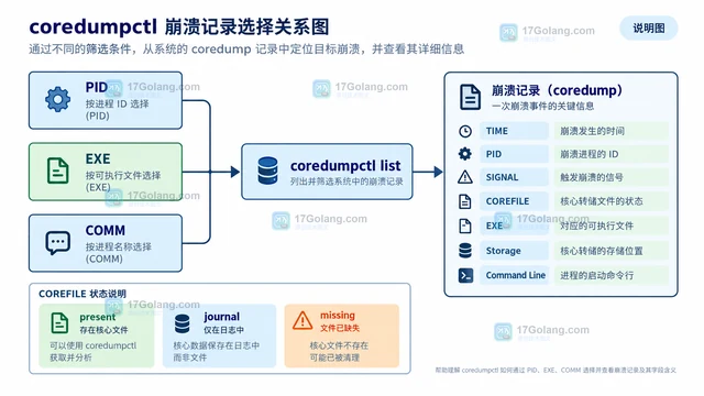 coredumpctl 怎么把指定崩溃导出给调试器
