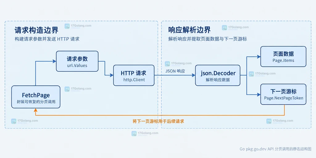 Go FetchAll 使用 url.Values、http.Client 和 nextPageToken 的结构关系说明图