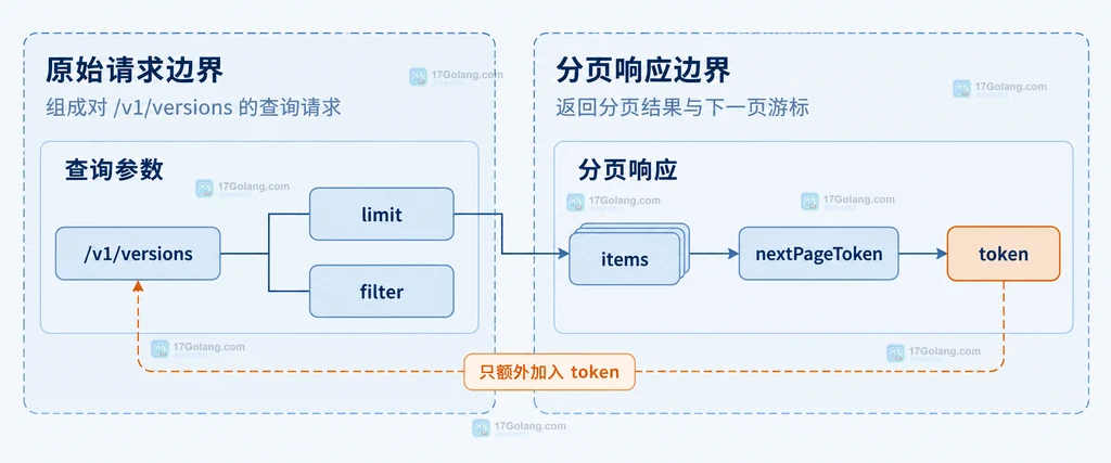 Go pkg.go.dev API 的 limit、filter、items 和 nextPageToken 静态关系说明图