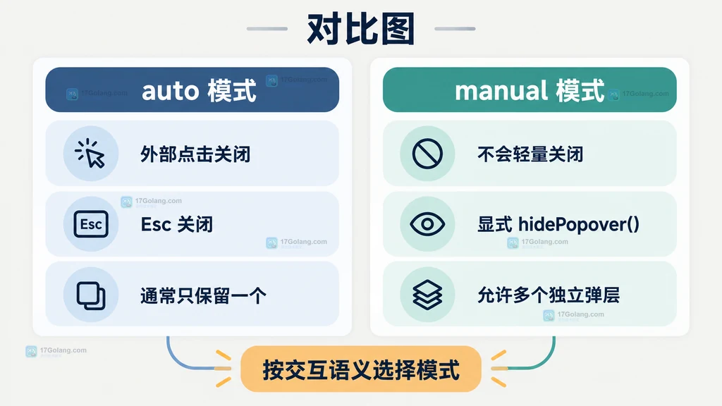 Popover auto 与 manual 模式在外部点击、Esc 和显式关闭方面的对比图