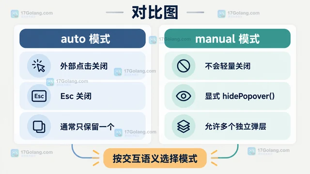 Popover API 怎么实现点击外部自动关闭