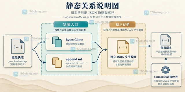 Go json.RawMessage 复制后为什么数据会跟着变