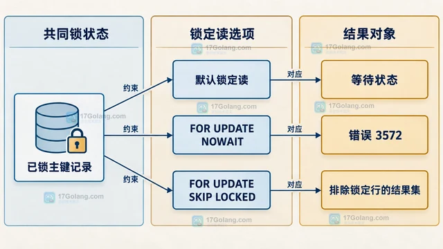 MySQL NOWAIT 怎么让锁定读立即失败