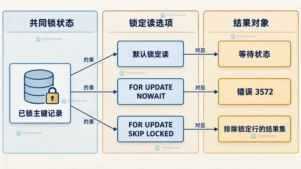 MySQL 默认锁定读、NOWAIT 和 SKIP LOCKED 的结果对象静态对照图
