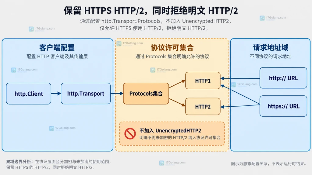 Go Transport.Protocols 客户端配置将HTTP请求保留为HTTP1并让HTTPS选择HTTP1或加密HTTP2的静态关系图