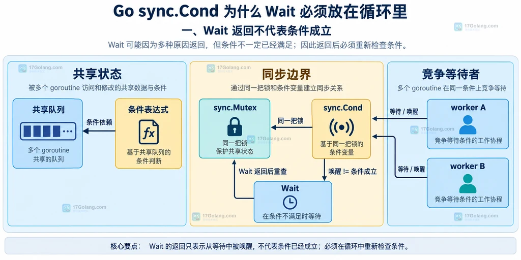 Go sync.Cond Wait 循环重查共享队列条件的静态结构图