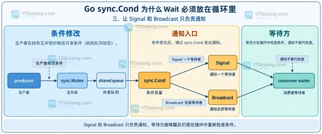 Go sync.Cond 为什么 Wait 必须放在循环里
