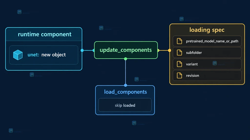 update_components 同步运行时组件与加载规格的原创静态关系图