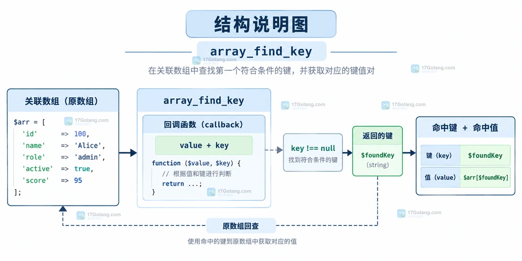 PHP array_find_key 返回命中键后回查原数组取得键值对的关系说明图