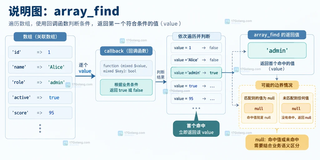PHP array_find 回调、首个 value 命中与 null 返回边界的静态结构说明图