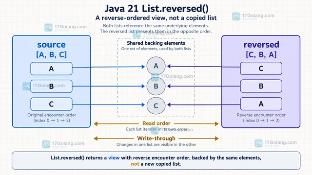 Java reversed 视图上的修改会不会影响原集合