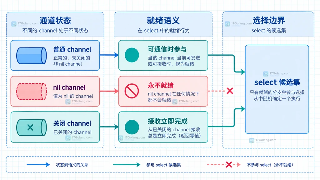 nil channel 与 select case 就绪关系的静态结构图